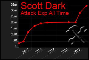 Total Graph of Scott Dark