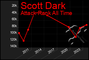 Total Graph of Scott Dark