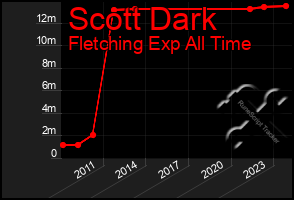 Total Graph of Scott Dark