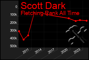 Total Graph of Scott Dark