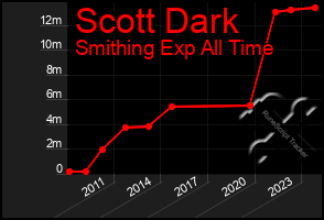 Total Graph of Scott Dark