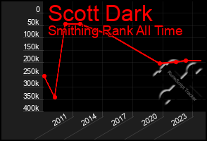 Total Graph of Scott Dark