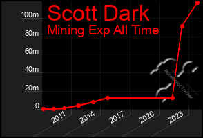 Total Graph of Scott Dark