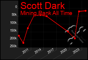 Total Graph of Scott Dark