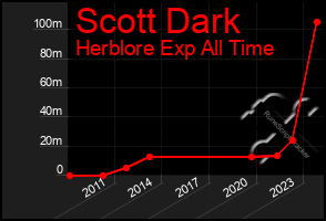 Total Graph of Scott Dark