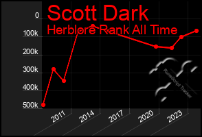 Total Graph of Scott Dark