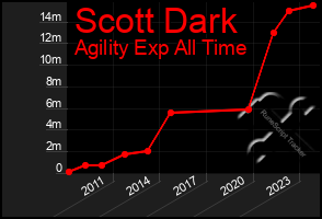 Total Graph of Scott Dark