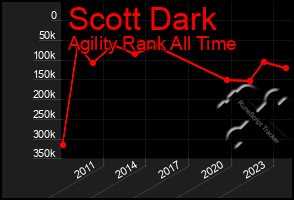 Total Graph of Scott Dark