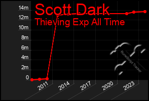 Total Graph of Scott Dark