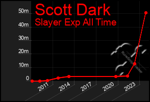 Total Graph of Scott Dark