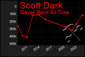 Total Graph of Scott Dark