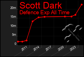 Total Graph of Scott Dark