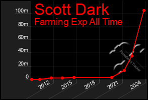 Total Graph of Scott Dark