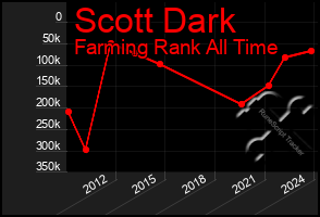 Total Graph of Scott Dark