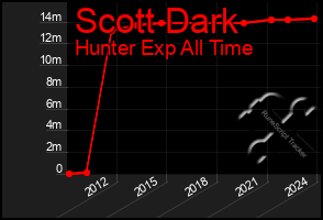 Total Graph of Scott Dark