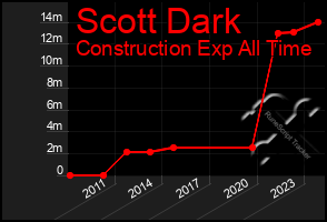 Total Graph of Scott Dark