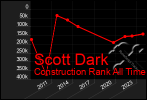 Total Graph of Scott Dark