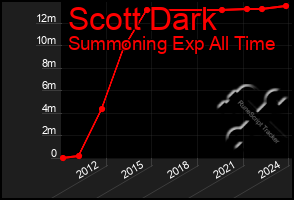 Total Graph of Scott Dark