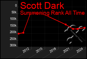 Total Graph of Scott Dark