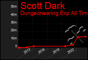 Total Graph of Scott Dark