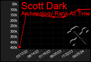 Total Graph of Scott Dark