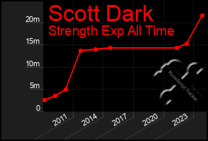 Total Graph of Scott Dark