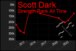 Total Graph of Scott Dark