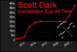 Total Graph of Scott Dark