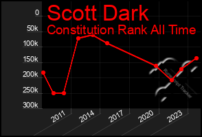 Total Graph of Scott Dark