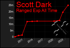 Total Graph of Scott Dark