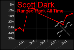 Total Graph of Scott Dark