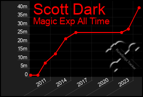 Total Graph of Scott Dark