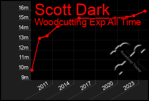 Total Graph of Scott Dark