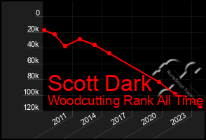 Total Graph of Scott Dark