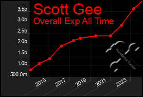 Total Graph of Scott Gee