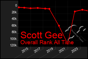 Total Graph of Scott Gee