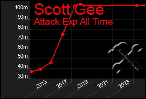 Total Graph of Scott Gee