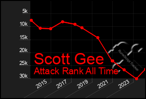 Total Graph of Scott Gee