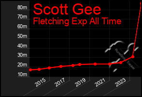 Total Graph of Scott Gee