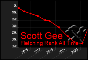 Total Graph of Scott Gee