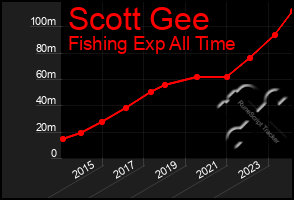 Total Graph of Scott Gee