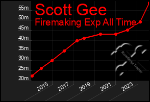 Total Graph of Scott Gee