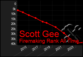 Total Graph of Scott Gee