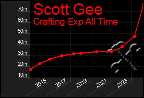 Total Graph of Scott Gee