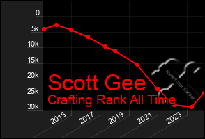 Total Graph of Scott Gee