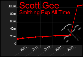 Total Graph of Scott Gee