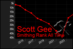 Total Graph of Scott Gee