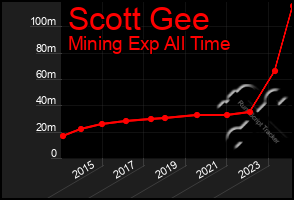 Total Graph of Scott Gee