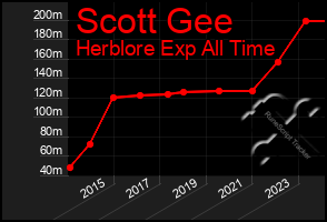 Total Graph of Scott Gee