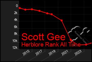 Total Graph of Scott Gee